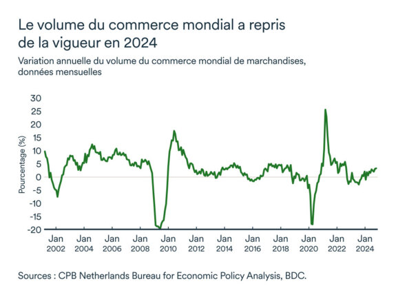 Graphique MEL avril 2025: Volume du commerce mondial