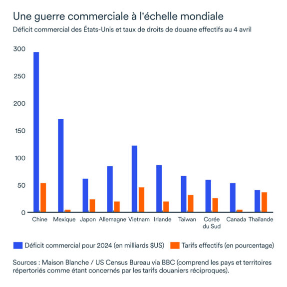 Graphique MEL avril 2025: Déficit commercial des États-Unis et taux de droits de douane