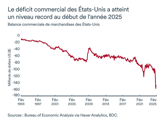 Graphique MEL avril 2025: Balance commercial des États-Unis