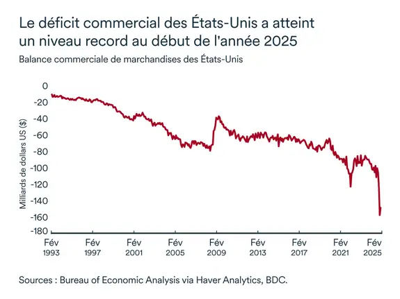 Graphique MEL avril 2025: Balance commercial des États-Unis