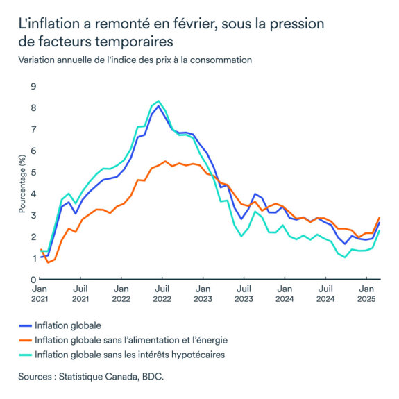 Graphique MEL avril 2025: Indice de prix à la consommation Canada
