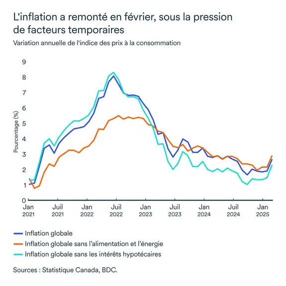 Graphique MEL avril 2025: Indice de prix à la consommation Canada