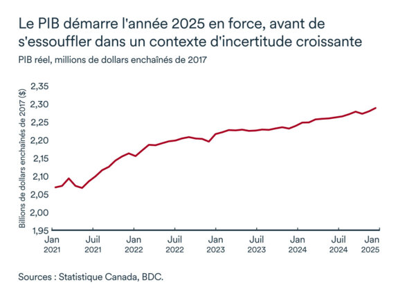 Graphique MEL avril 2025: PIB réel Canada