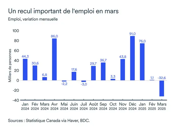 Graphique MEL avril 2025: Emploi Canada