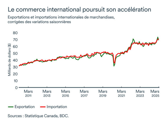 Graphique MEL avril 2025: Commerce international