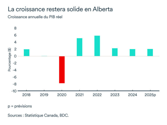 Graphique MEL avril 2025: Croissance PIB réel Alberta