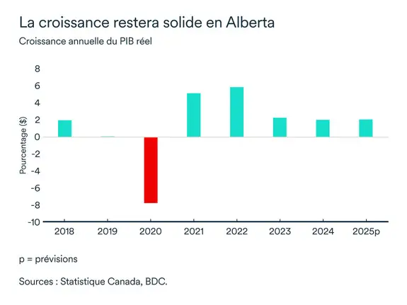 Graphique MEL avril 2025: Croissance PIB réel Alberta