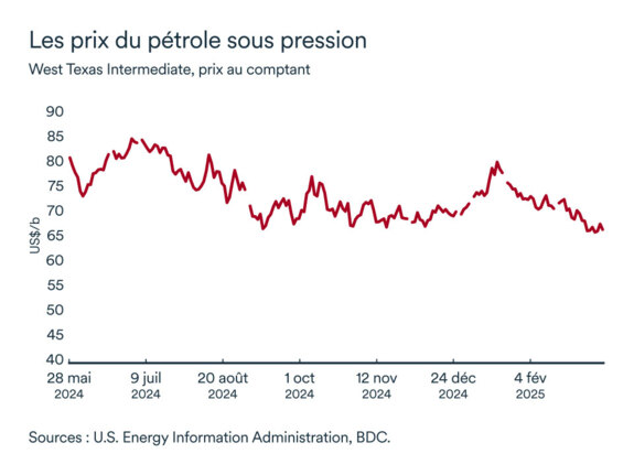 Graphique MEL avril 2025: Prix du pétrole WTI