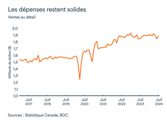 Graphique MEL avril 2025: Ventes au détail Alberta