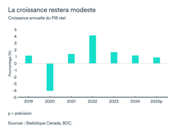 Graphique MEL avril 2025: Croissance PIB réel