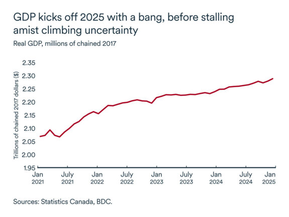 MEL April 2025 graph: Real GDP Canada