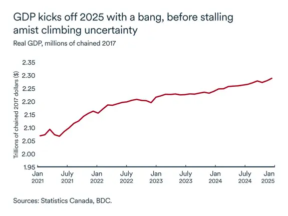MEL April 2025 graph: Real GDP Canada