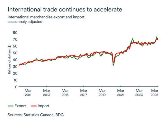 MEL April 2025 graph: International trade