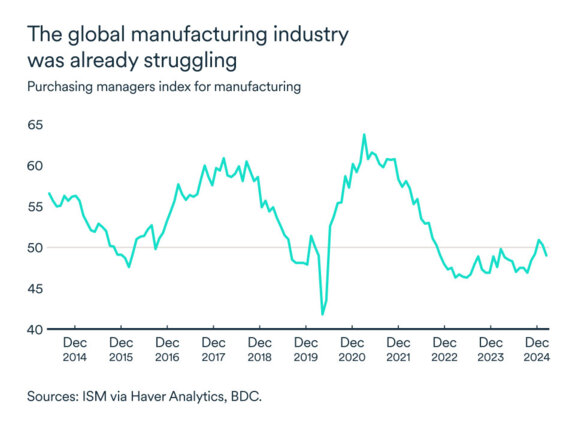 MEL April 2025 graph: Global manufacturing industry