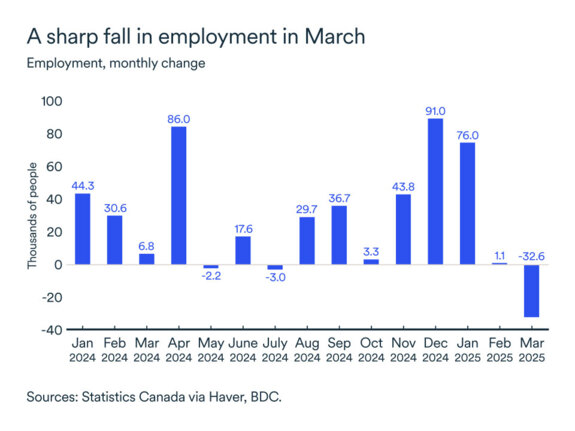 MEL April 2025 graph: Employment Canada