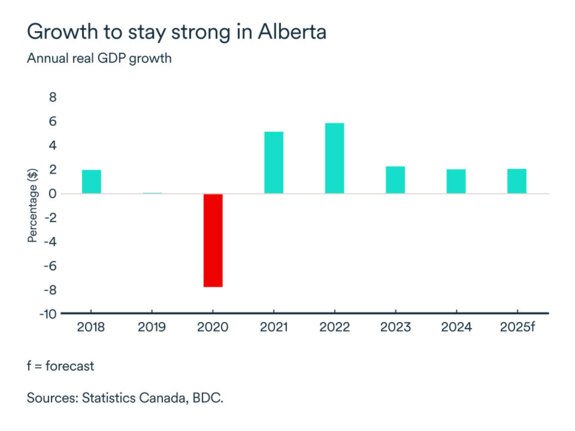 MEL April 2025 graph: Real GDP Alberta