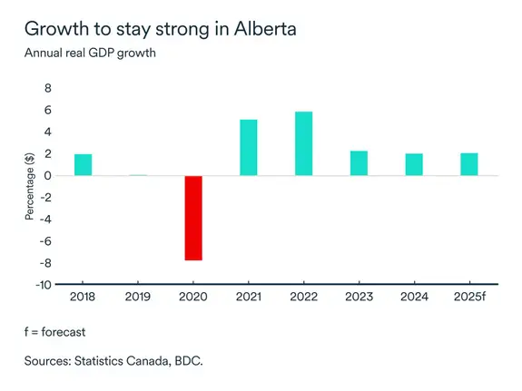 MEL April 2025 graph: Real GDP Alberta