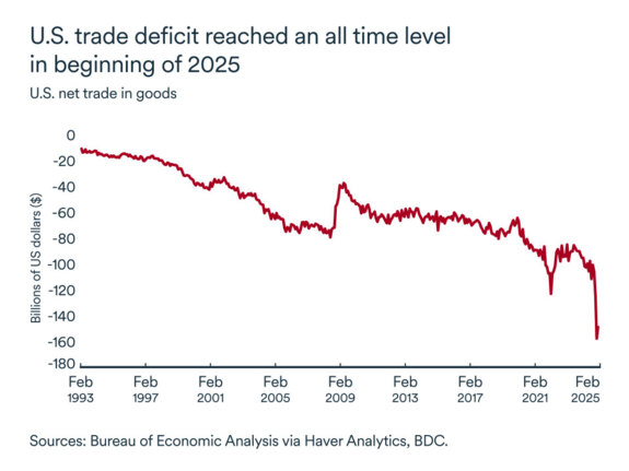 MEL April 2025 graph: United States trade deficit