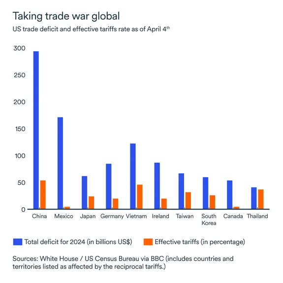 MEL April 2025 graph: United States trade deficit and effective tariffs rate