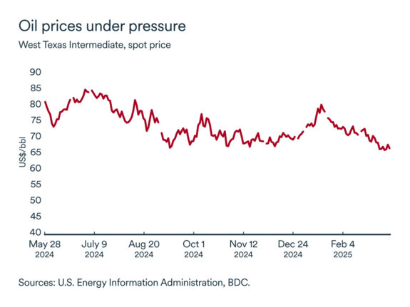 MEL April 2025 graph: WTI oil prices