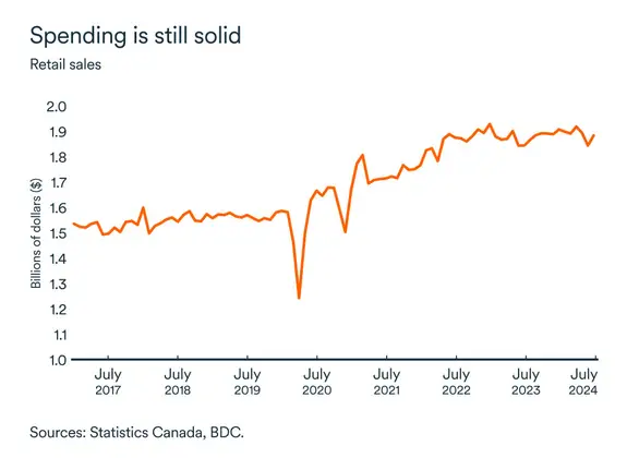 MEL April 2025 graph: Retail sales Alberta