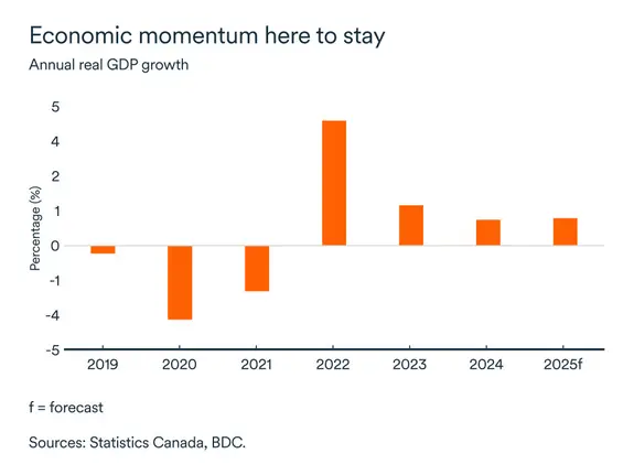 MEL April 2025 graph: Real GDP growth