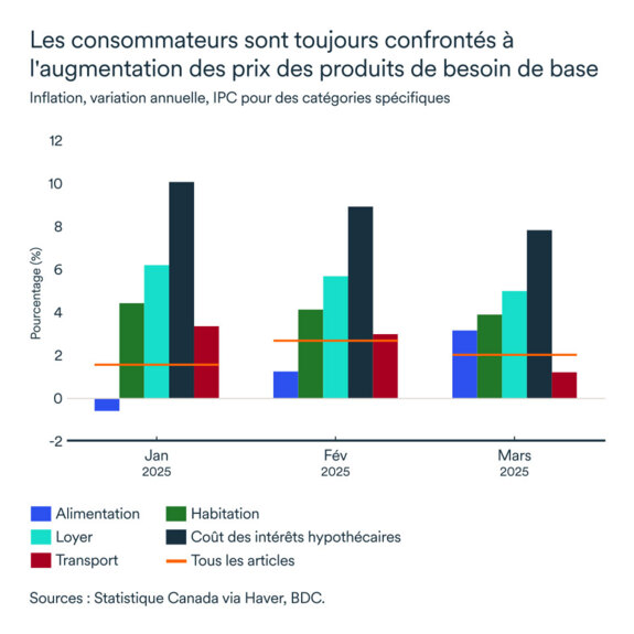 Graphique MEL mai 2025: Inflation, variation annuelle
