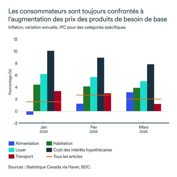 Graphique MEL mai 2025: Inflation, variation annuelle