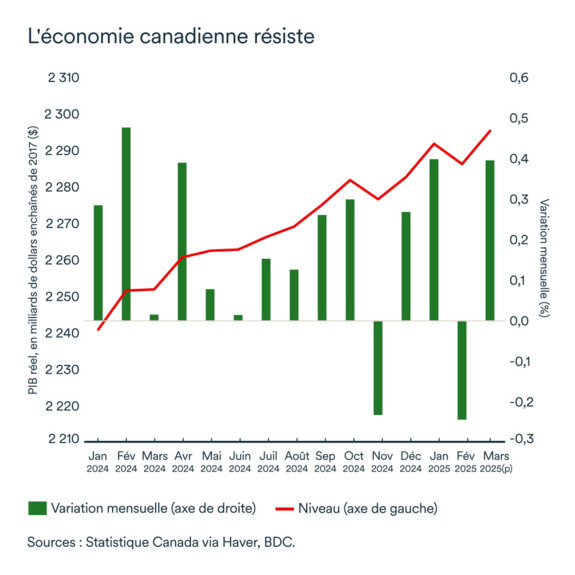 Graphique MEL mai 2025: PIB réel
