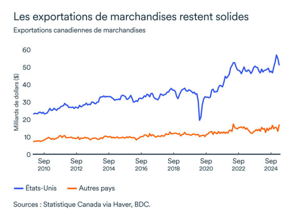 Graphique MEL mai 2025: Exportations