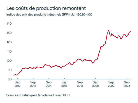 Graphique MEL mai 2025: Indice des prix des produits industriels