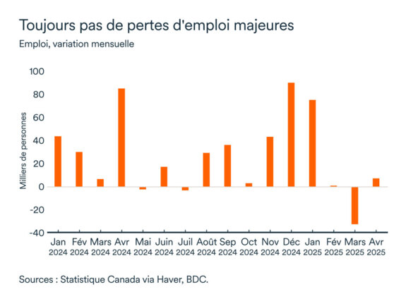 Graphique MEL mai 2025: Emploi