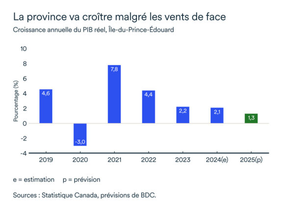 Graphique MEL mai 2025: Croissance annuelle du PIB réel, Île-du-Prince-Édouard