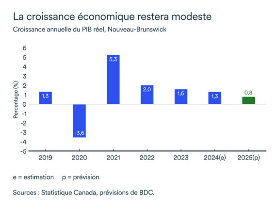 Graphique MEL mai 2025: Croissance annuelle du PIB réel, Nouveau-Brunswick