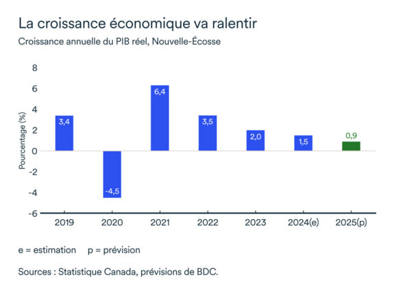Graphique MEL mai 2025: Croissance annuelle du PIB réel, Nouvelle-Écosse