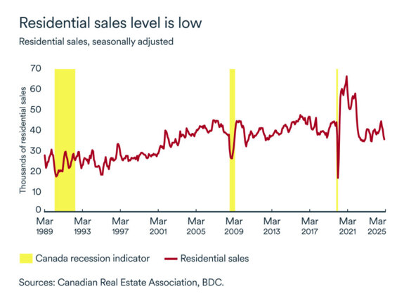 MEL may 2025 graph: Residential sales