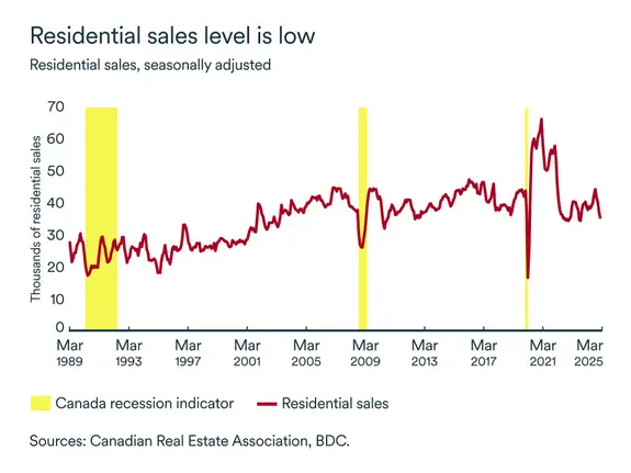 MEL may 2025 graph: Residential sales