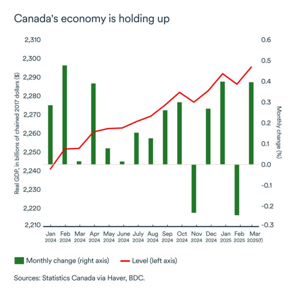 MEL may 2025 graph: Real GDP