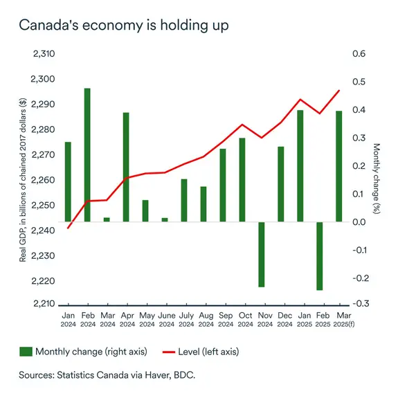 MEL may 2025 graph: Real GDP