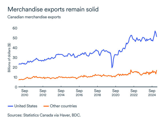 MEL may 2025 graph: Exports