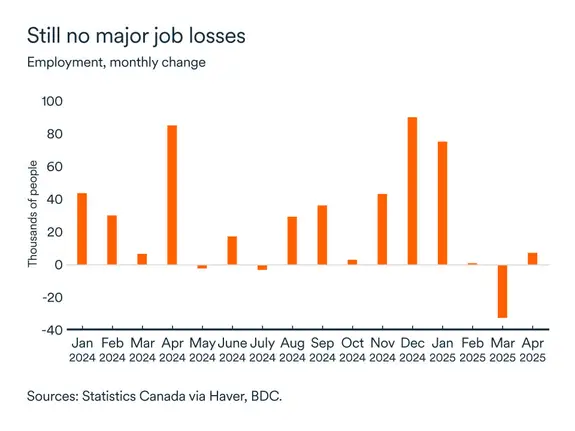 MEL may 2025 graph: Employment