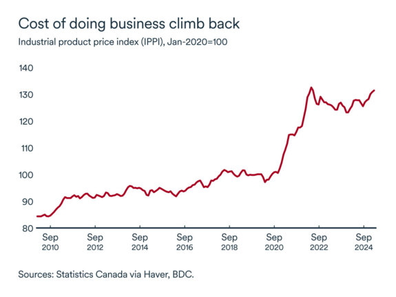 MEL may 2025 graph: Industrial product price index