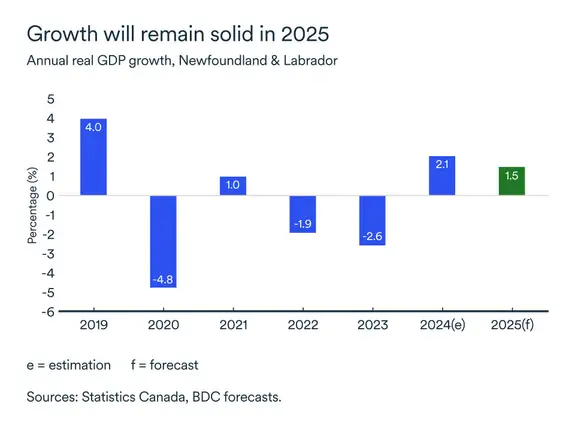 MEL may 2025 graph: Annual real GDP growth, Newfoundland & Labrador