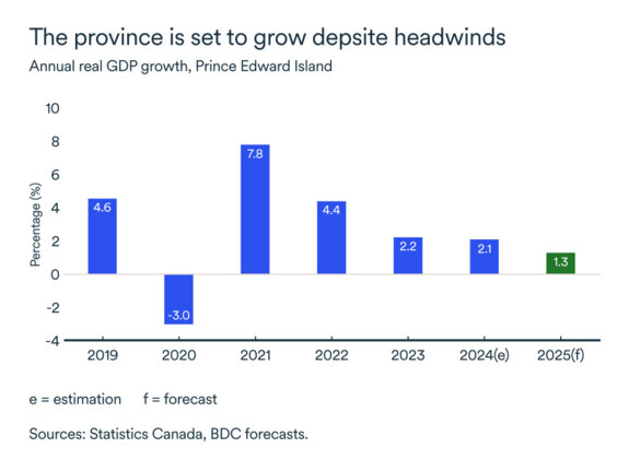 MEL may 2025 graph: Annual real GDP growth, Prince Edward Island