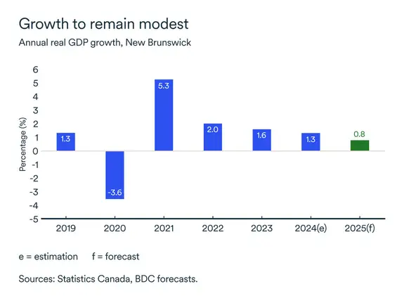 MEL may 2025 graph: Annual real GDP growth, New Brunswick