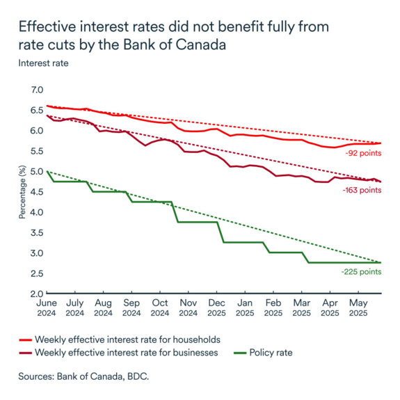 MEL June 2025 graph: Effective interest rate