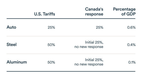 MEL June 2025 graph: Tariffs