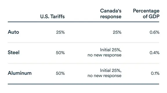 MEL June 2025 graph: Tariffs
