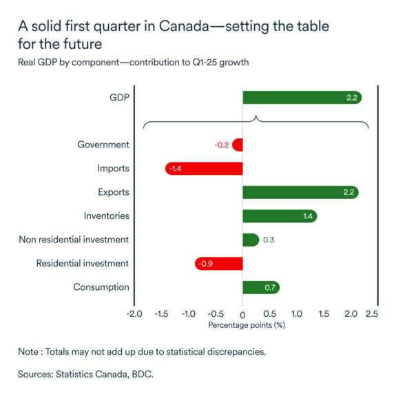 MEL June 2025 graph: Q1 2025 Real GDP