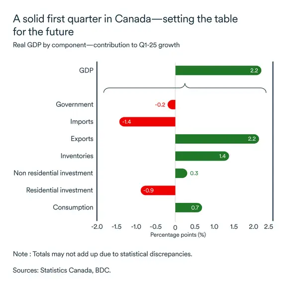 MEL June 2025 graph: Q1 2025 Real GDP
